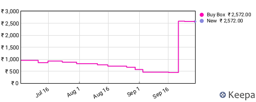 Amazon price history for the last three months