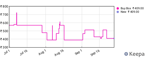 Amazon price history for the last three months