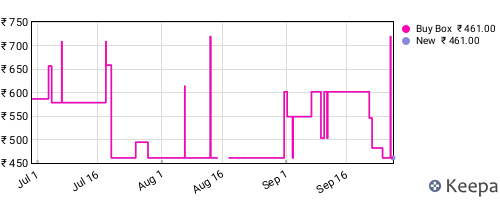 Amazon price history for the last three months