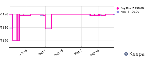 Amazon price history for the last three months
