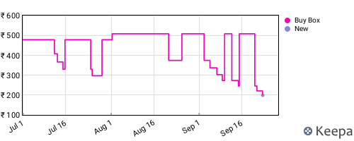 Amazon price history for the last three months