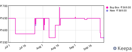 Amazon price history for the last three months