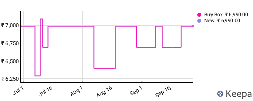 Amazon price history for the last three months