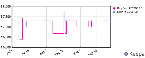 Amazon price history for the last three months