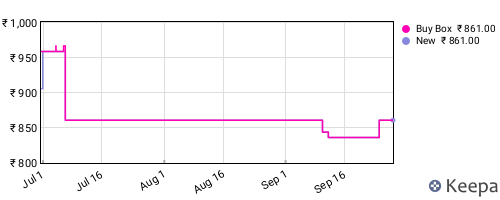 Amazon price history for the last three months