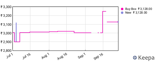 Amazon price history for the last three months