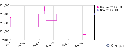 Amazon price history for the last three months