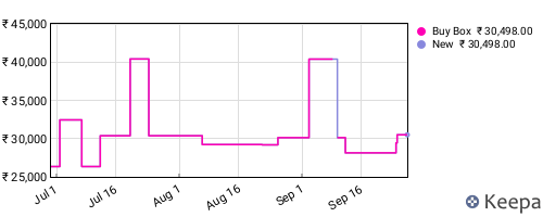Amazon price history for the last three months
