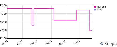 Amazon price history for the last three months