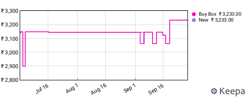 Amazon price history for the last three months