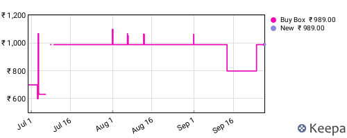 Amazon price history for the last three months