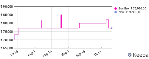 Amazon price history for the last three months