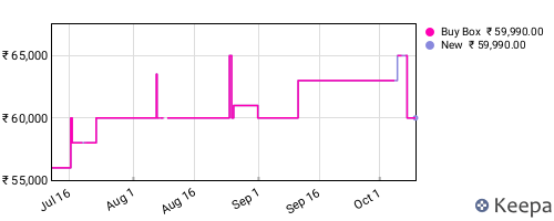 Amazon price history for the last three months