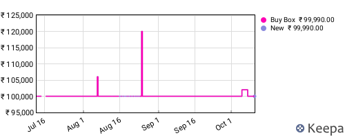 Amazon price history for the last three months