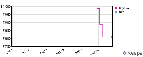 Amazon price history for the last three months