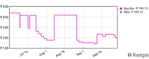 Amazon price history for the last three months