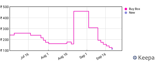 Amazon price history for the last three months