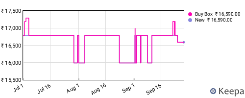 Amazon price history for the last three months