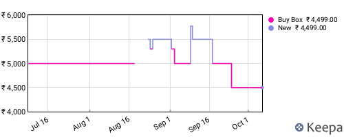 Amazon price history for the last three months