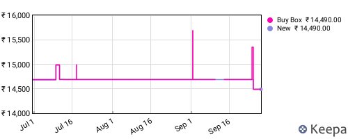 Amazon price history for the last three months