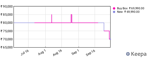 Amazon price history for the last three months