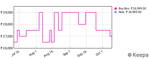 Amazon price history for the last three months