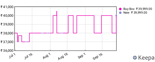 Amazon price history for the last three months