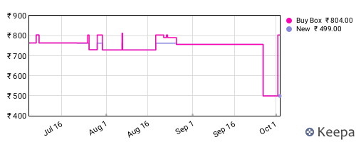 Amazon price history for the last three months
