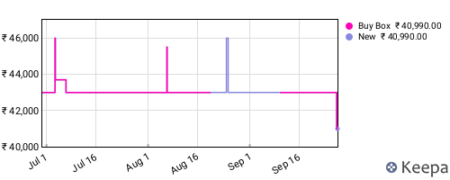 Amazon price history for the last three months