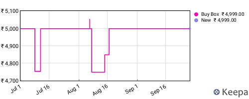 Amazon price history for the last three months