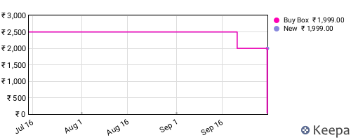 Amazon price history for the last three months