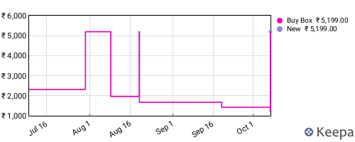 Amazon price history for the last three months