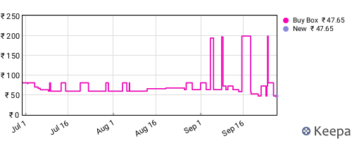 Amazon price history for the last three months