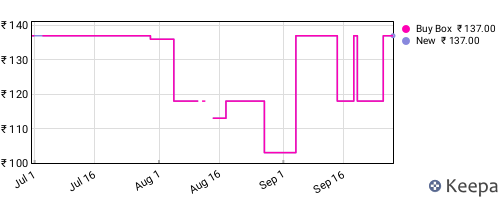 Amazon price history for the last three months