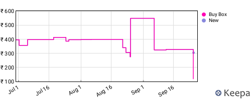 Amazon price history for the last three months