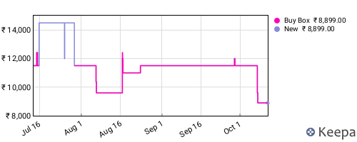 Amazon price history for the last three months