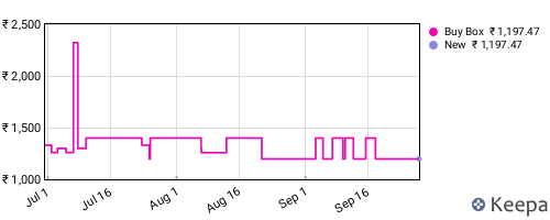 Amazon price history for the last three months