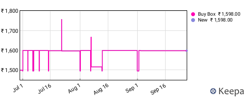 Amazon price history for the last three months