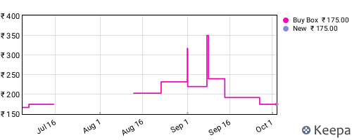 Amazon price history for the last three months