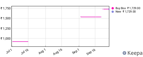Amazon price history for the last three months