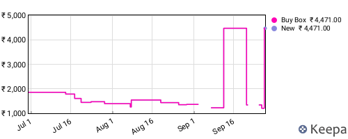 Amazon price history for the last three months
