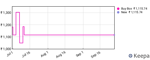Amazon price history for the last three months