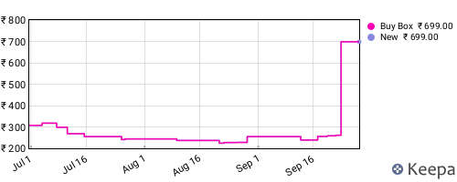 Amazon price history for the last three months