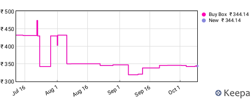 Amazon price history for the last three months