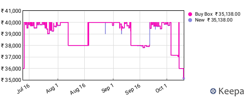 Amazon price history for the last three months