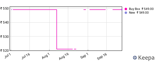 Amazon price history for the last three months