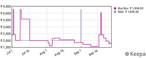 Amazon price history for the last three months