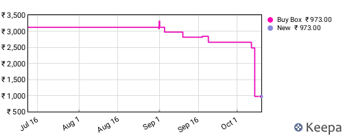 Amazon price history for the last three months