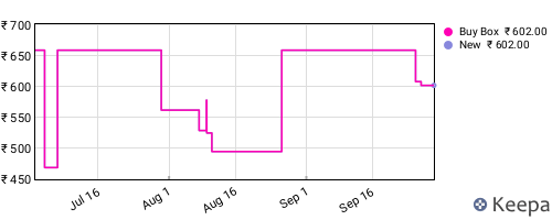 Amazon price history for the last three months
