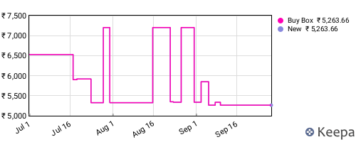 Amazon price history for the last three months